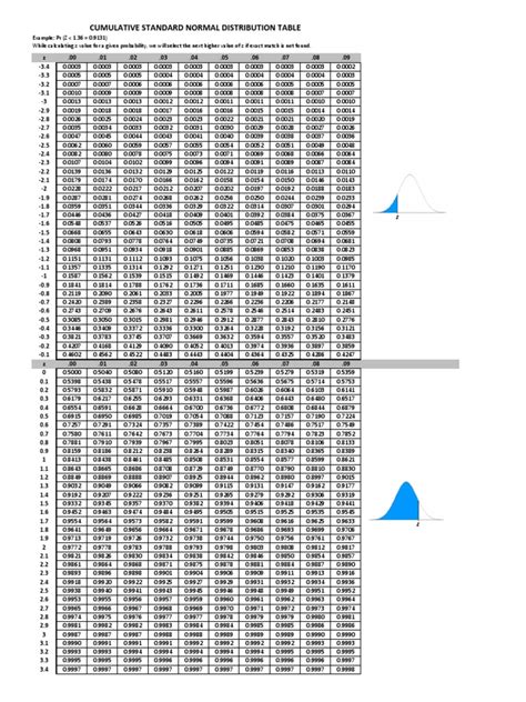 Standard Z Table in Excel | PDF | Probability Distribution ...