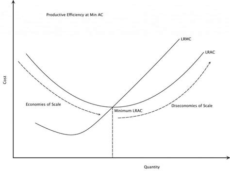 Economies of Scale Graph 的图像结果