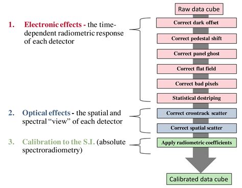 Spectral and Radiometric Calibration of the Next Generation Airborne ...