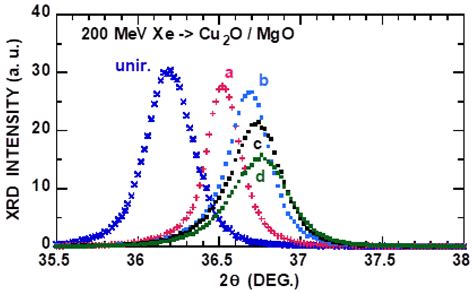 Modification of Cu Oxide and Cu Nitride Films by Energetic Ion Impact