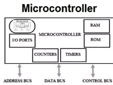 Image result for Microcontroller Basics