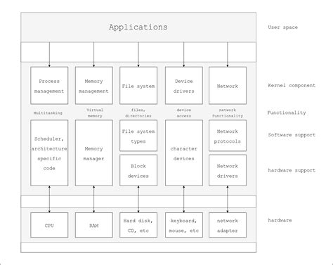 Image result for Components of Linux Kernel