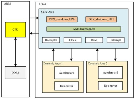 Efficient Dynamic Reconfigurable CNN Accelerator for Edge Intelligence ...