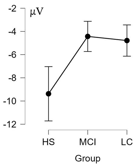 Exploratory Study on Chemosensory Event-Related Potentials in Long ...