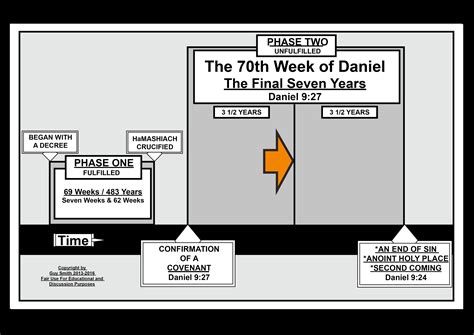 The 70th Week of Daniel | ExodusX