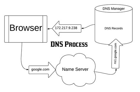 Serveur DNS | Wiki-Tech