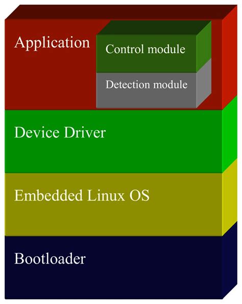 Hardware and Software Using Sensor 的图像结果
