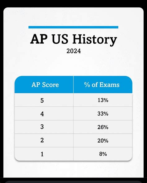 AP Score Distribution #15: APUSH : r/APStudents