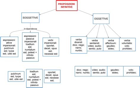 proposizioni-infinitive | DSA Study Maps