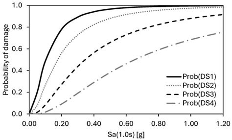 Earthquake Scenarios for Seismic Performance Assessment of Essential ...