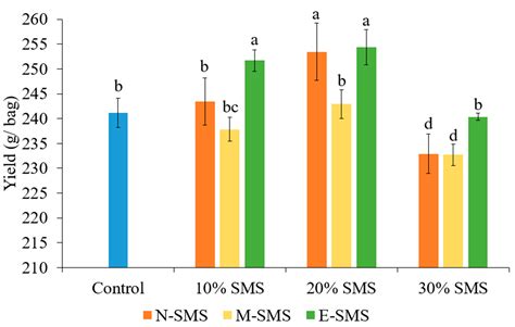The Utilisation of Pholiota nameko, Hypsizygus marmoreus, and Hericium ...