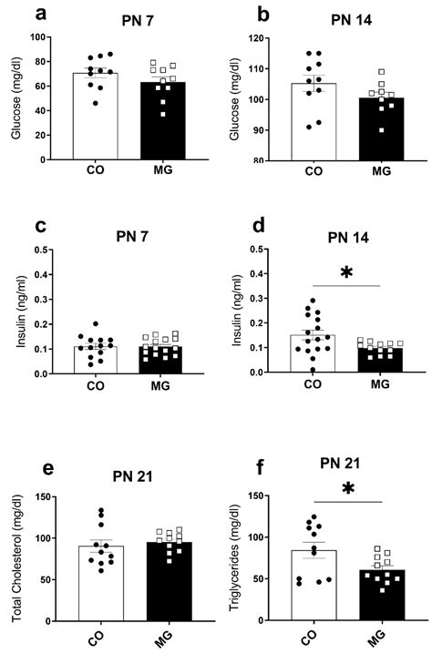 Maternal AGE Precursors During Lactation Alters Offspring Glycemic ...