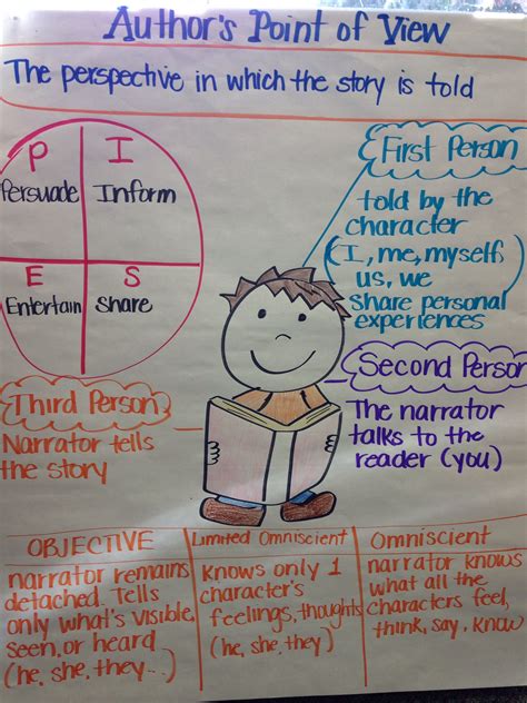 Authors Point Of View Anchor Chart - Educational Chart Resources