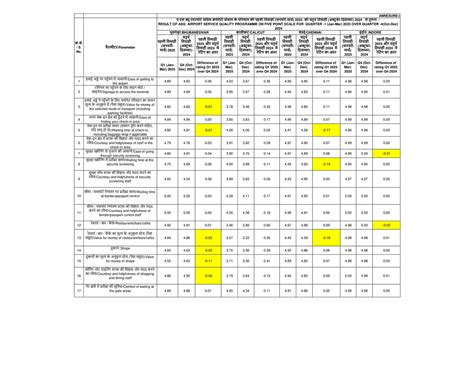 ASQ Survey Q1 2025: Airport Service Quality Results (ACI) - Studocu