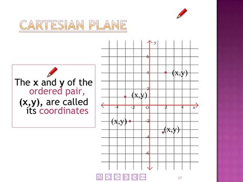 Image result for Cartesian Plane