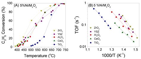 Support Effects on the Activity of Ni Catalysts for the Propane Steam ...