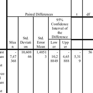 Image result for Paired Sample T-Test Example