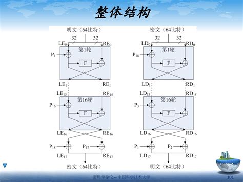 密码学学习笔记（二）——对称密码算法（轻量级密码算法Twine）_轻量级密码算法有哪些类型-CSDN博客