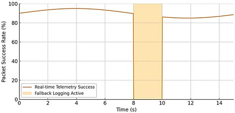 Compact Onboard Telemetry System for Real-Time Re-Entry Capsule Monitoring