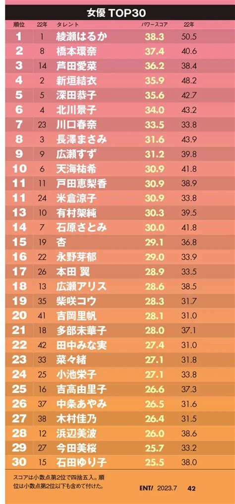 今年集体下滑？2023年日本娱乐圈最红100人