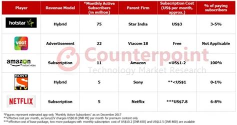 Netflix’s next 100 million subscribers to come from India | Tech News ...