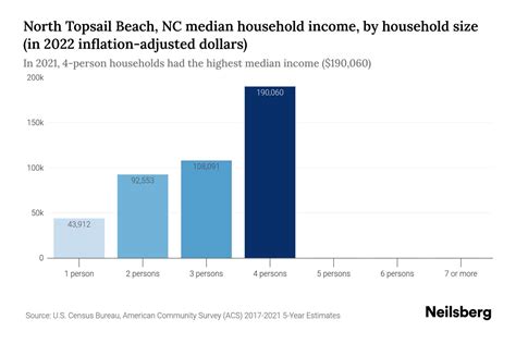 North Topsail Beach, NC Median Household Income - 2025 Update | Neilsberg