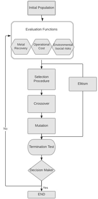 Multi-Objective Genetic Algorithm 的图像结果