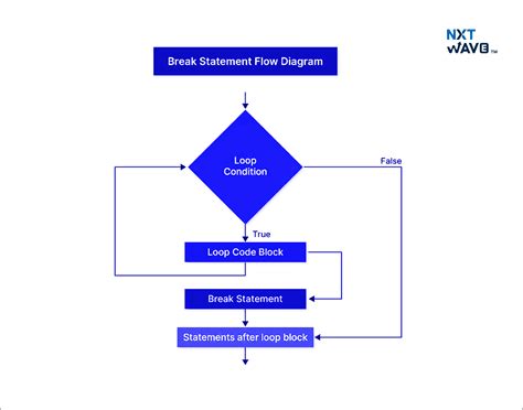 Understanding Jump Statements in C: break, continue, and goto Explained