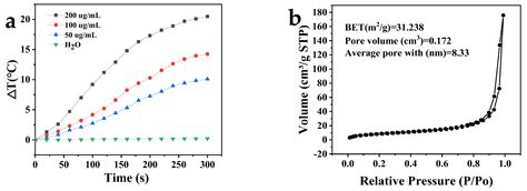 In vitro Antitumor Properties of Fucoidan-Coated, Doxorubicin-Loaded ...