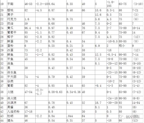 保鲜库、冷藏库、冷冻库、速冻库及贮藏期一览表_食品