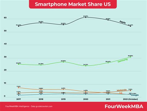 Smartphone Market Share US - FourWeekMBA - market share of smartphones
