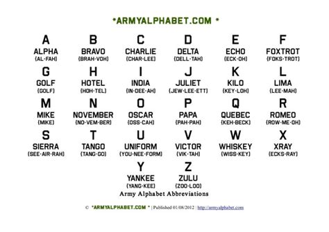 alphabet military acronyms | Military Alphabet