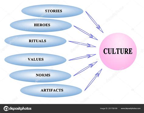 Key Elements Of Culture