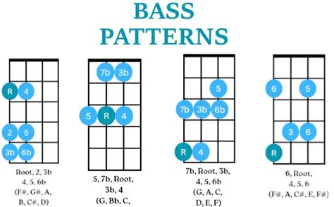 Image result for Bass Scale Patterns