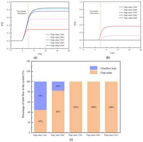 Study of Safety Auxiliary Facilities to Prevent the Start-Up Failure of ...