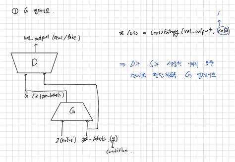 Conditional Gan 的图像结果