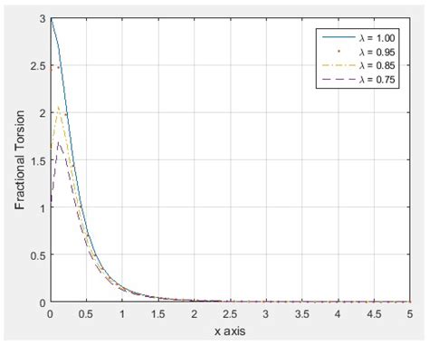 A New Fractional Curvature of Curves and Surfaces in Euclidean Space ...