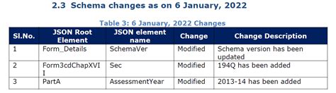 CBDT Revised Tax Audit Report (TAR) Form 3CA-3CD Schema on 6th Jan 2022
