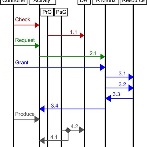 Basic Process Simulation 的图像结果