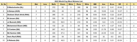 2023 World Cup top run-getters and wicket-takers after India vs Sri ...