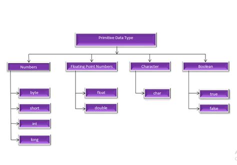 Image result for Primitive Data Types in Java Program