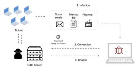 Compromised enterprise devices detection based on abnormal behavior ...