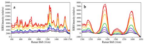 Quantitative Measurements of Codeine and Fentanyl on a Surface-Enhanced ...