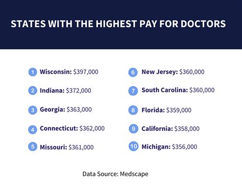 10 Highest Paying Medical Specialties in 2025: Financial Residency