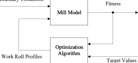 Loop Optimization and Local Optimization 的图像结果
