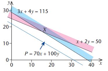 Linear Programming Maths 的图像结果