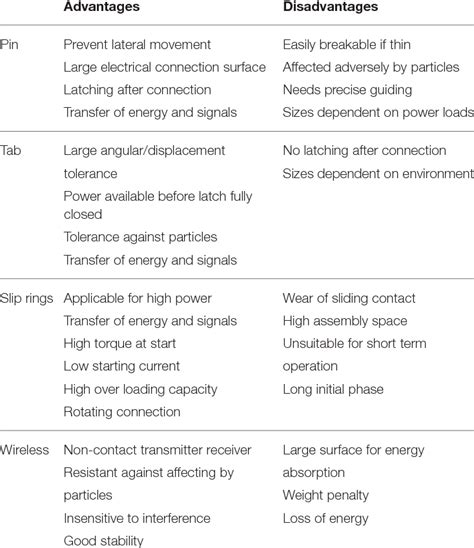| Advantages and disadvantages of electrical connections. | Download Table