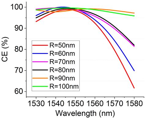 Polarization Control in Integrated Silicon Waveguides Using ...