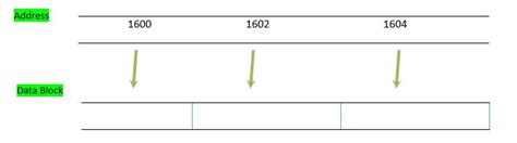 Image result for Malloc Calloc Realloc