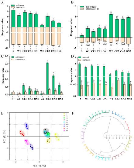 Effects of Novel Preparation Technology on Flavor of Vegetable-Soy ...